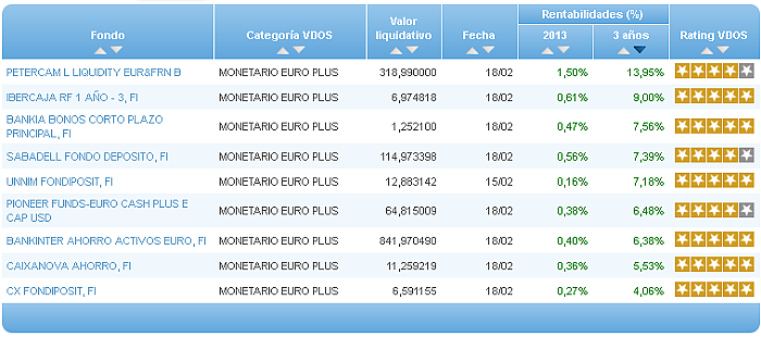 Comparando fondos: Renta Variable Euro rentabilidad año