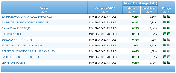 Comparando fondos: Renta Variable Euro riesgo