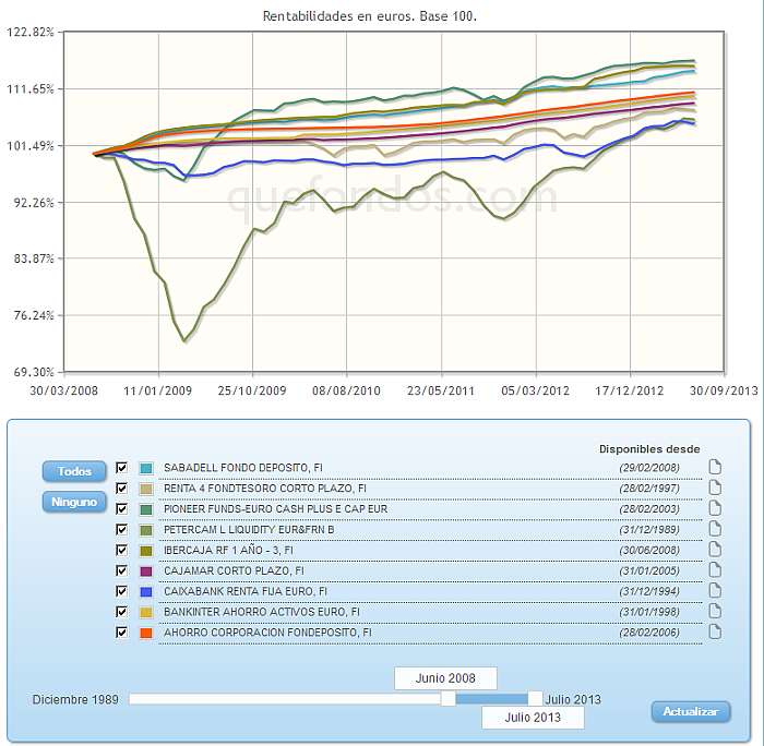 Comparando fondos:rv euro evolucion