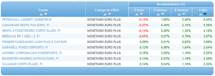 Comparando fondos: Renta Variable Euro rentabilidad 1 año