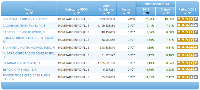 Comparando fondos: Renta Variable Euro rentabilidad año