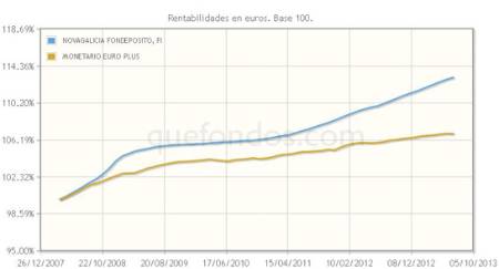 Un fondepósito de Ahorro Corporación