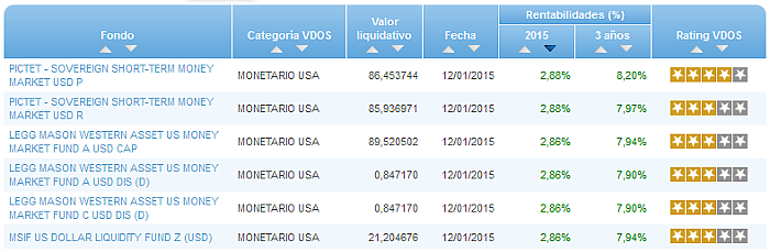 Monetario USA buscador rentabilidad año