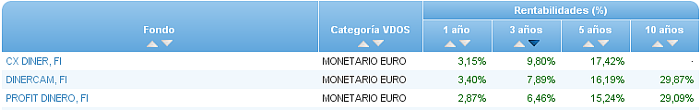 monetario euro buscador rentabilidad 3 años