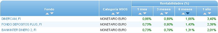 monetario euro buscador rentabilidad 6 meses