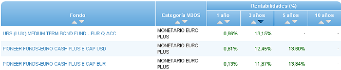 monetario euro buscador rentabilidad 3 año