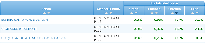 monetario euro buscador rentabilidad 6 meses