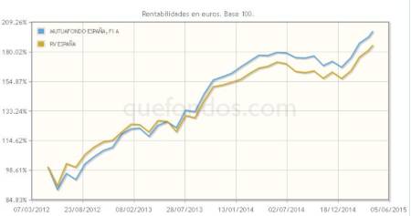 La inversión de Mutuactivos en Bolsa española