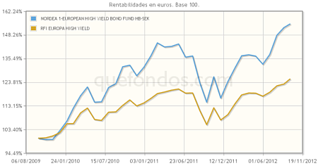 La apuesta de Nordea por el mercado de high yield europeo