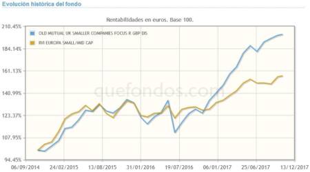 Inversión en Small Caps británicas, con Old Mutual GIobal Investors