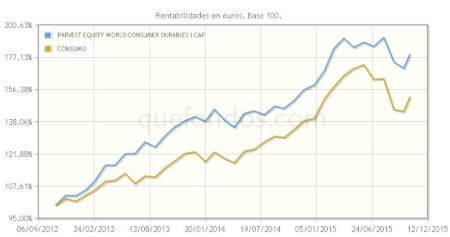 Según BNP Paribas, el entorno es favorable para el consumo