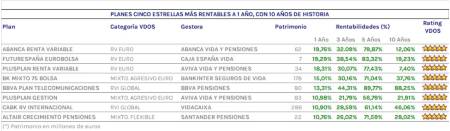 Planes cinco estrellas, con 10 años de historia y más de 10% de rentabilidad en el año