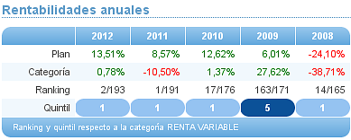 rentabilidad anual plan de pensiones mapfre america