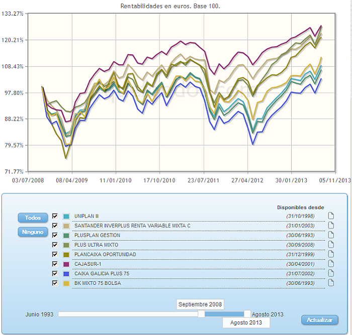 Comparando fondos:rv euro evolucion