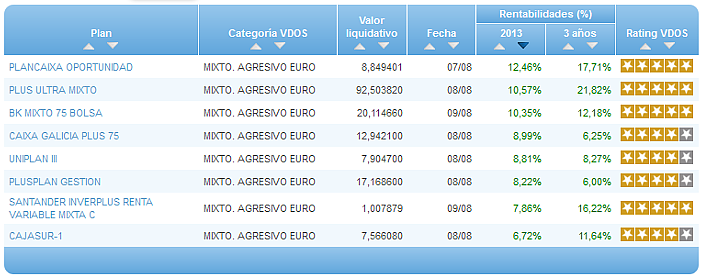 Comparando fondos: Renta Variable Euro rentabilidad año