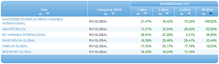 Comparando fondos: Renta Variable Euro rentabilidad 3 años