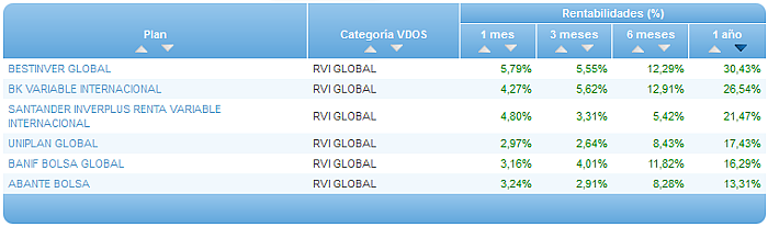 Comparando fondos: Renta Variable Euro rentabilidad 1 año