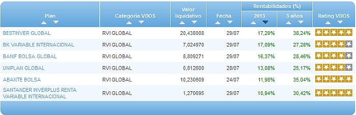 Comparando fondos: Renta Variable Euro rentabilidad año