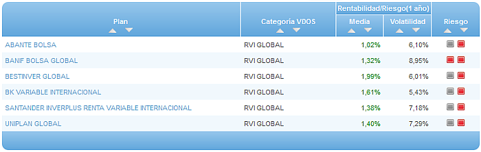 Comparando fondos: Renta Variable Euro riesgo