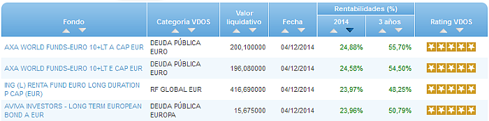 Los fondos 5 Estrellas de renta fija más rentables en 2014