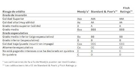 Rating, Bonos de Cupón Variable y Convertibles