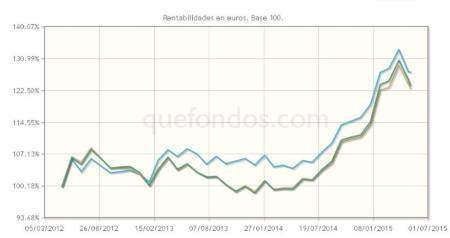 USA corto plazo, la categoría de renta fija más rentable en el año