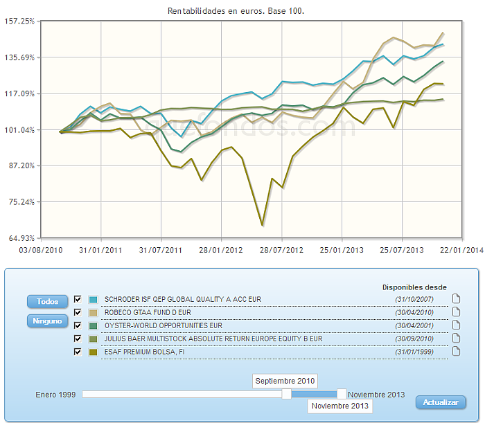 Comparando fondos:rv euro evolucion