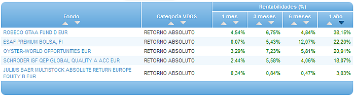 Comparando fondos: Renta Variable Euro rentabilidad 1 año