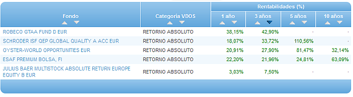 Comparando fondos: Renta Variable Euro rentabilidad 3 años