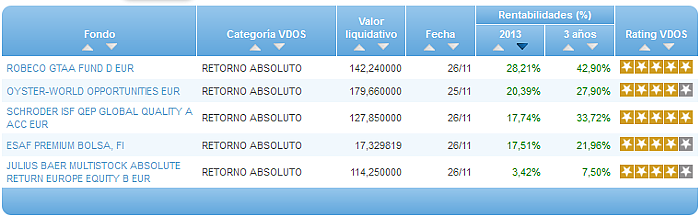 Comparando fondos: Renta Variable Euro rentabilidad año