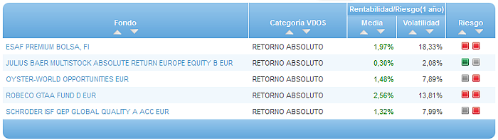 Comparando fondos: Renta Variable Euro riesgo