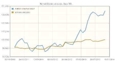 La propuesta de Robeco en retorno absoluto