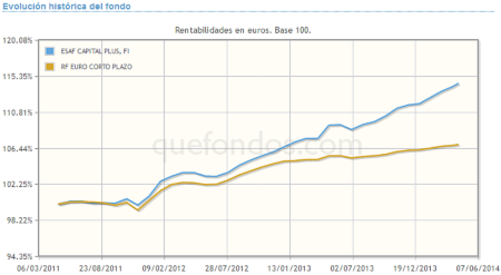 ESAF CAPITAL PLUS, gestión activa y estricto control de riesgo