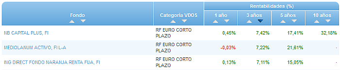 Renta Variable Internacional Europa Small/Mid Cap buscador rentabilidad 3 años