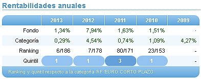 Comparando fondos: Renta Variable Internacional USA value