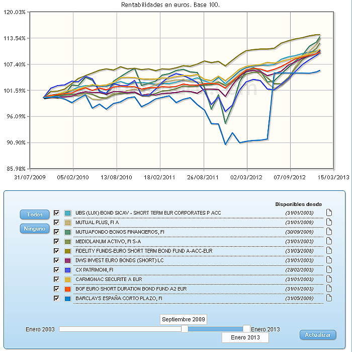 Comparando fondos: Renta Variable Internacional USA value evolucion