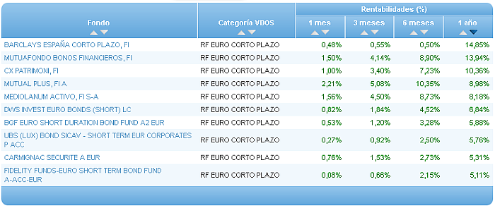 Comparando fondos: Renta Variable Internacional USA value rentabilidad 1 año