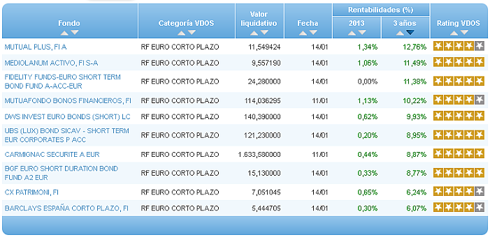 Comparando fondos: Renta Variable Internacional USA value rentabilidad año