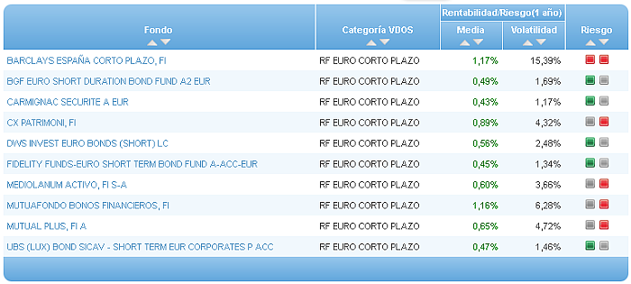 Comparando fondos: Renta Variable Internacional USA value riesgo