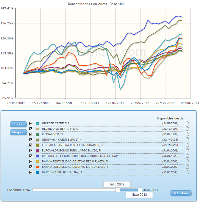 Comparando fondos:rv euro evolucion