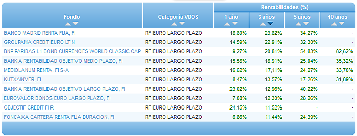 Comparando fondos: Renta Variable Euro entabilidad 3 años