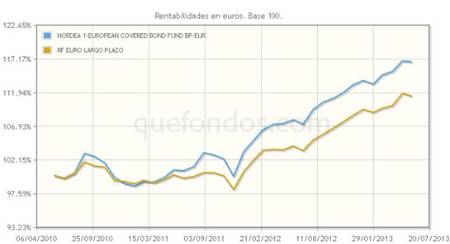 Inversión en bonos europeos con cobertura, con Nordea