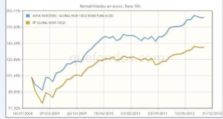 Deuda global de alta rentabilidad, de Aviva Investors