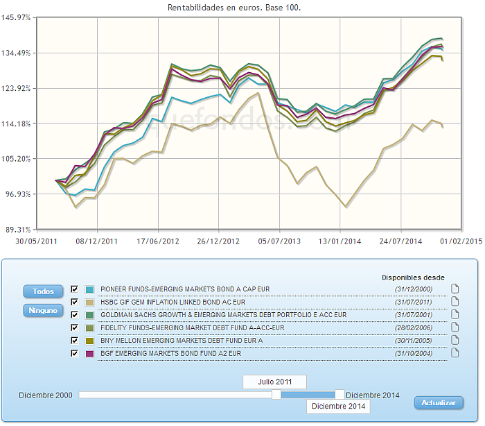 Comparando fondos: renta fija internacional emergentes evolucion