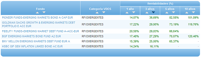 Comparando fondos: renta fija internacional emergentes rentabilidad 3 años