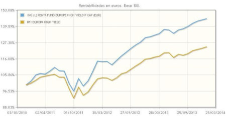 High yield europea de calidad, con ING