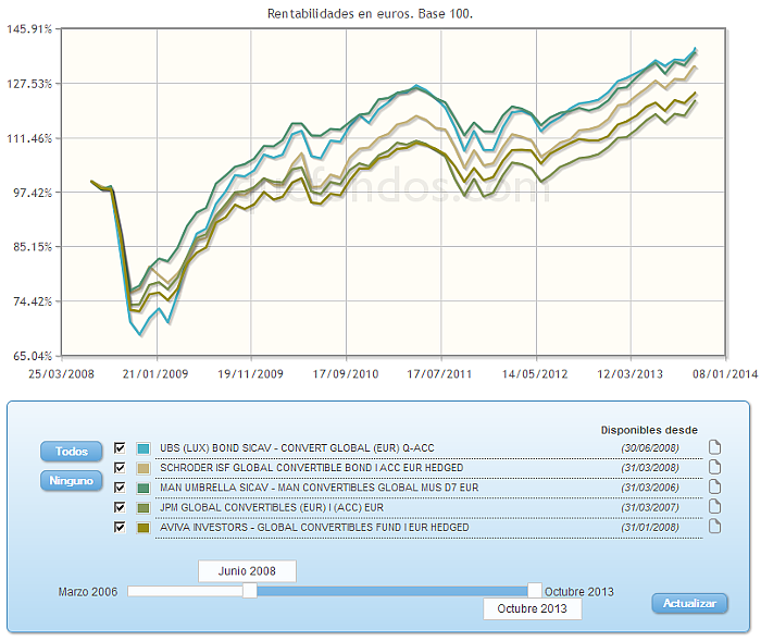 Comparando fondos:rv euro evolucion