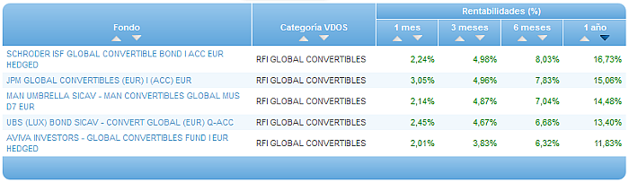 Comparando fondos: Renta Variable Euro rentabilidad 1 año