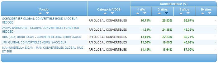 Comparando fondos: Renta Variable Euro rentabilidad 3 años