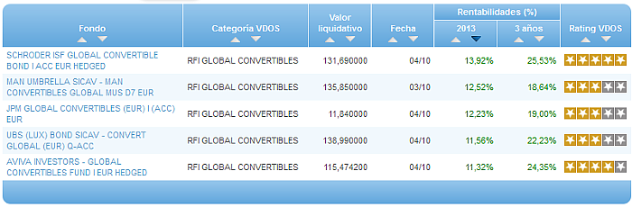 Comparando fondos: Renta Variable Euro rentabilidad año